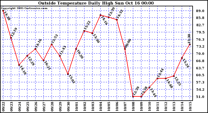  Outside Temperature Daily High 