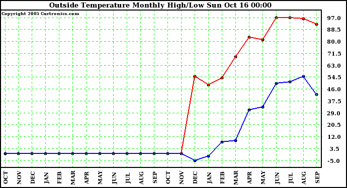  Outside Temperature Monthly High/Low	