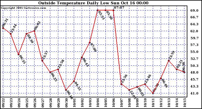  Outside Temperature Daily Low 