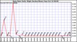  Rain Rate Daily High (Inches/Hour)	