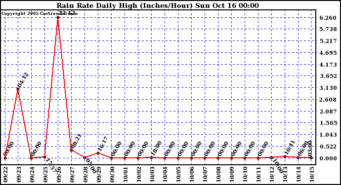  Rain Rate Daily High (Inches/Hour)	