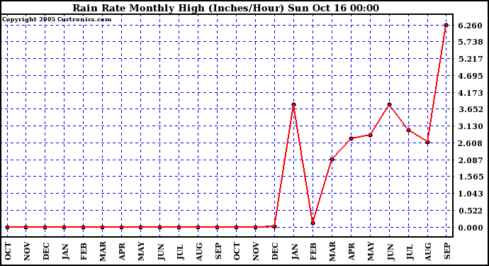  Rain Rate Monthly High (Inches/Hour)	