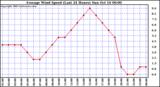  Average Wind Speed (Last 24 Hours)	