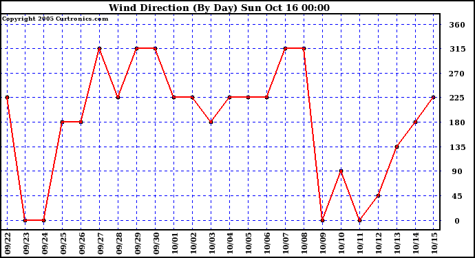  Wind Direction (By Day)		