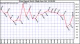  Wind Speed Daily High			