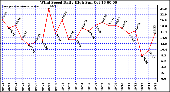  Wind Speed Daily High			