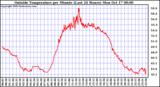  Outside Temperature per Minute (Last 24 Hours)	