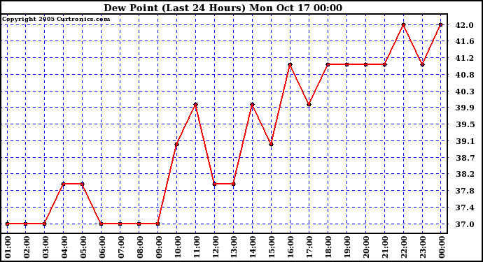 Dew Point (Last 24 Hours)	