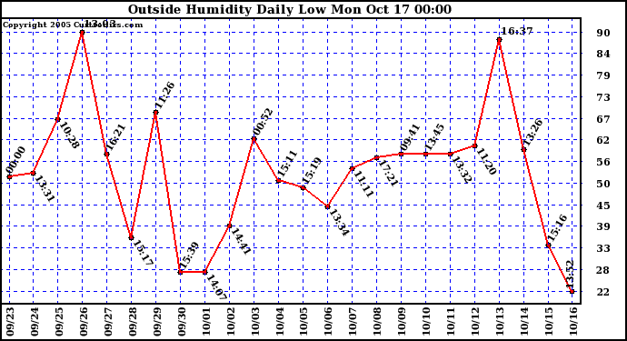  Outside Humidity Daily Low 