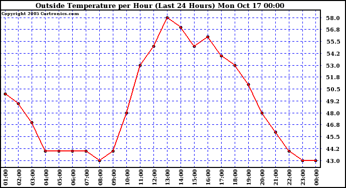  Outside Temperature per Hour (Last 24 Hours) 