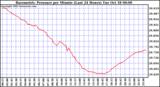  Barometric Pressure per Minute (Last 24 Hours) 