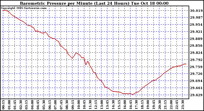  Barometric Pressure per Minute (Last 24 Hours) 