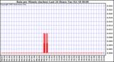  Rain per Minute (inches) Last 24 Hours		