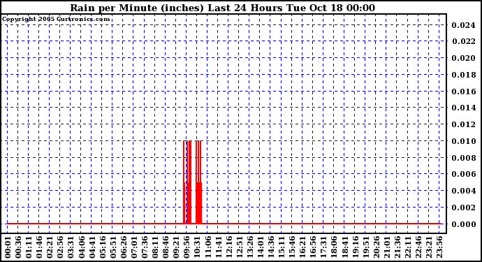  Rain per Minute (inches) Last 24 Hours		