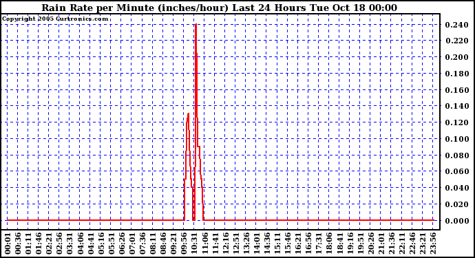  Rain Rate per Minute (inches/hour) Last 24 Hours	