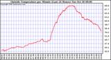  Outside Temperature per Minute (Last 24 Hours)	