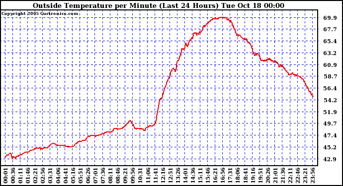  Outside Temperature per Minute (Last 24 Hours)	