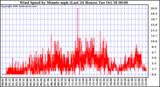  Wind Speed by Minute mph (Last 24 Hours)		