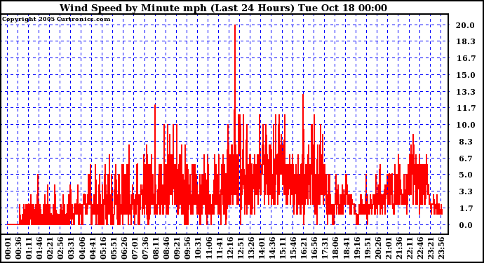  Wind Speed by Minute mph (Last 24 Hours)		