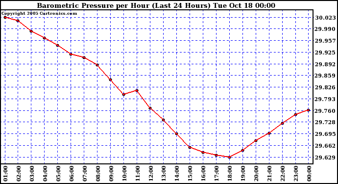  Barometric Pressure per Hour (Last 24 Hours)	 