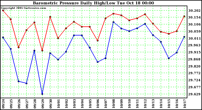  Barometric Pressure Daily High/Low	