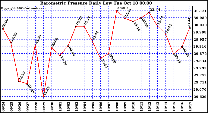  Barometric Pressure Daily Low		