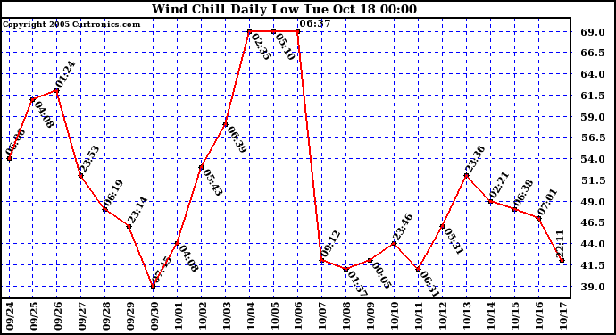  Wind Chill Daily Low 