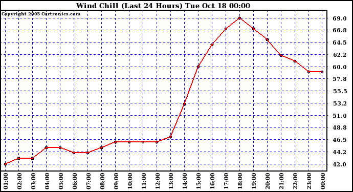  Wind Chill (Last 24 Hours)	