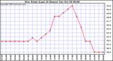  Dew Point (Last 24 Hours)	