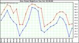  Dew Point High/Low	