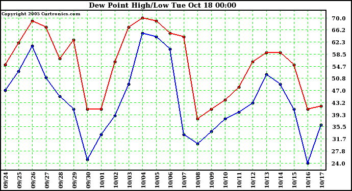  Dew Point High/Low	