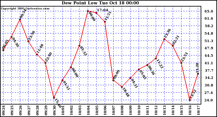  Dew Point Low			