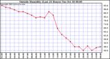  Outside Humidity (Last 24 Hours) 