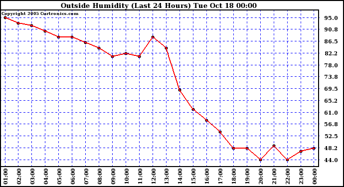  Outside Humidity (Last 24 Hours) 