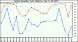  Outside Humidity Daily High/Low 