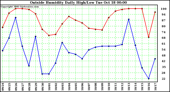  Outside Humidity Daily High/Low 