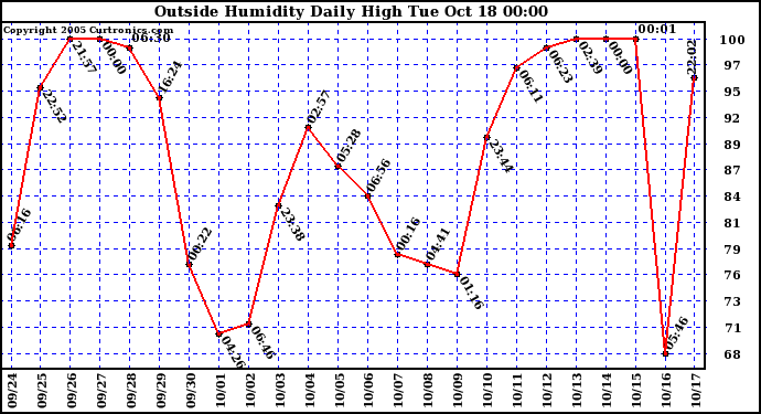  Outside Humidity Daily High	