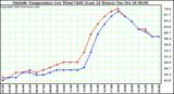  Outside Temperature (vs) Wind Chill (Last 24 Hours) 