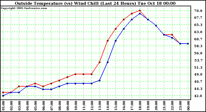  Outside Temperature (vs) Wind Chill (Last 24 Hours) 