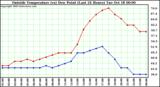  Outside Temperature (vs) Dew Point (Last 24 Hours) 