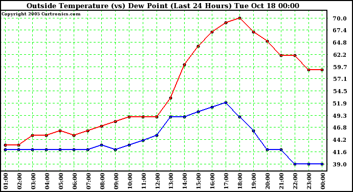  Outside Temperature (vs) Dew Point (Last 24 Hours) 