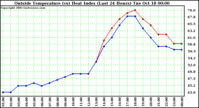  Outside Temperature (vs) Heat Index (Last 24 Hours)	