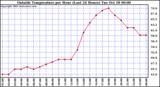  Outside Temperature per Hour (Last 24 Hours) 