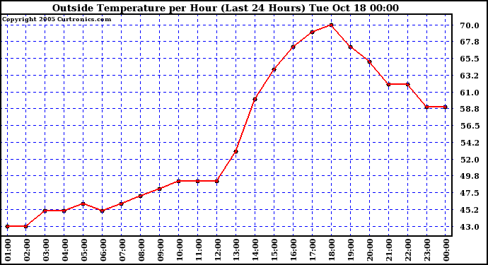  Outside Temperature per Hour (Last 24 Hours) 