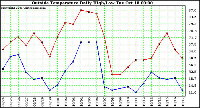  Outside Temperature Daily High/Low	