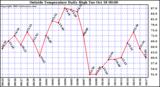  Outside Temperature Daily High 