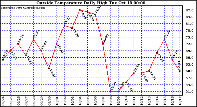  Outside Temperature Daily High 