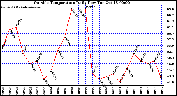  Outside Temperature Daily Low 