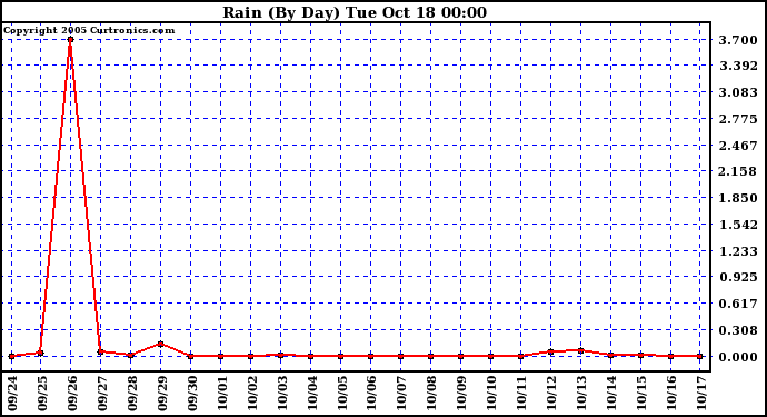  Rain (By Day)				