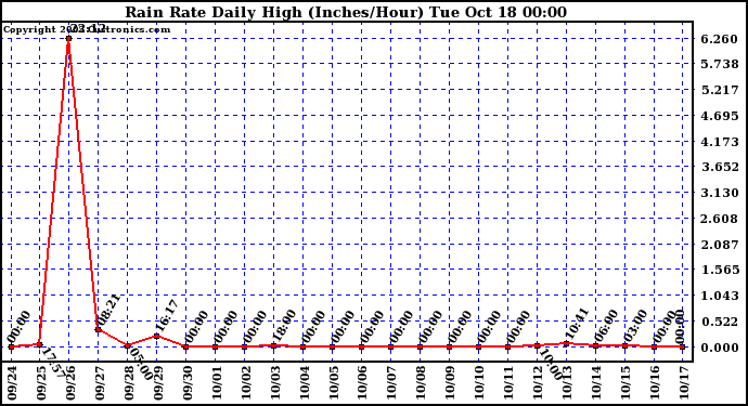  Rain Rate Daily High (Inches/Hour)	